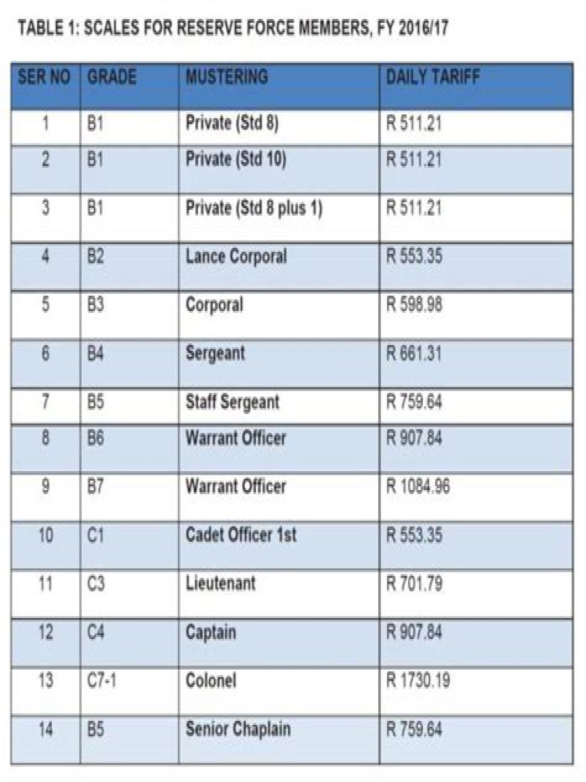 How much do Sandf soldiers earn?