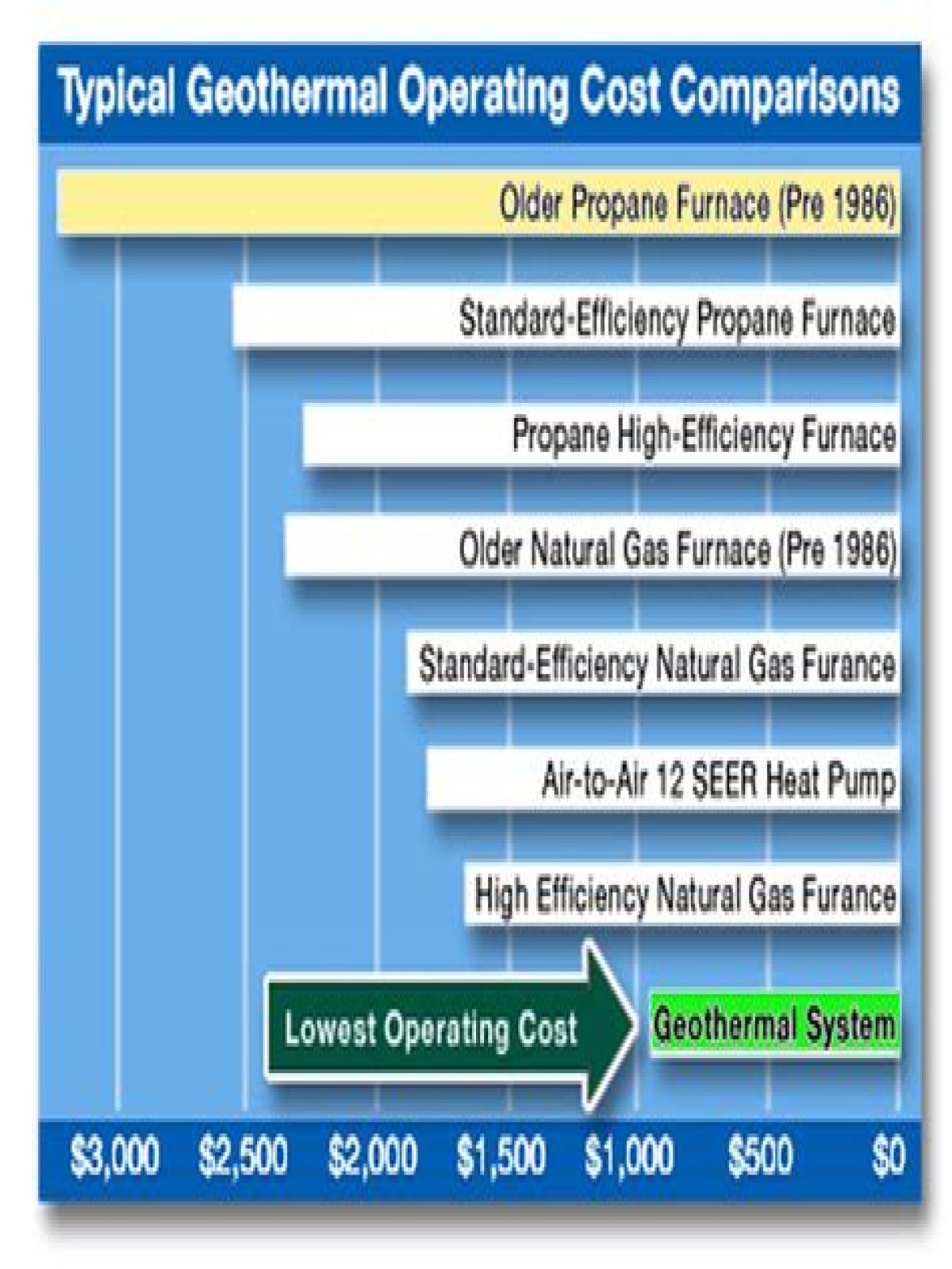 How much does a 6 ton geothermal system cost?