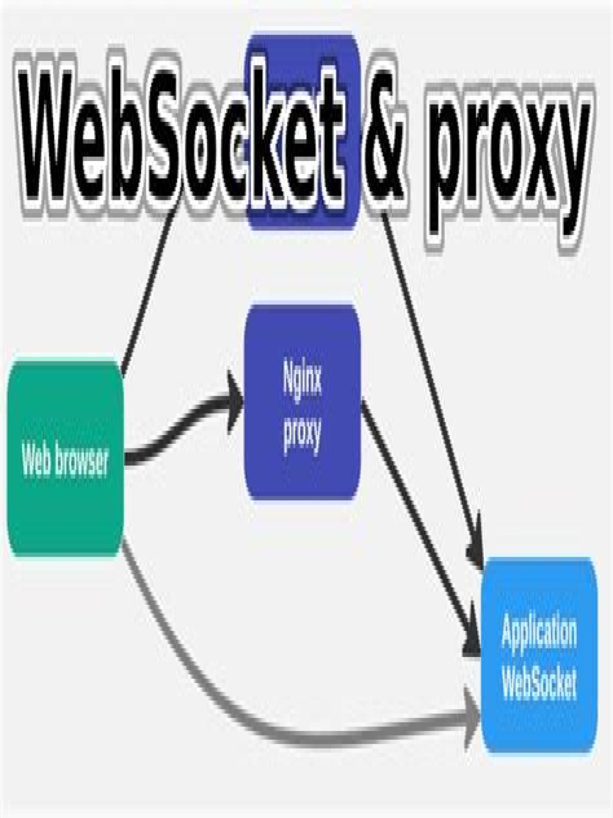 What is a WebSocket proxy?