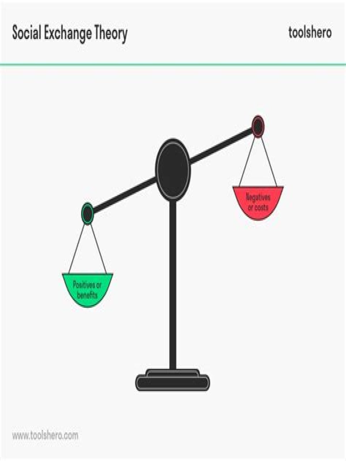 Who created social exchange theory?